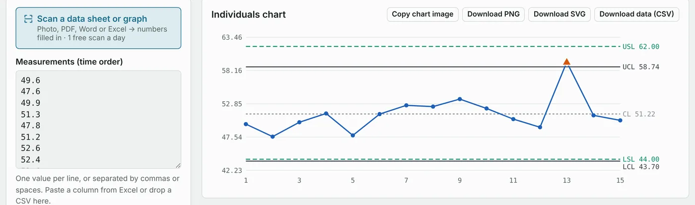 The LimitLine app: 15 measurements pasted on the left; on the right an individuals control chart with UCL 58.74, LCL 43.70 and spec limits, where point 13 is flagged with a triangle for breaking rule 1.